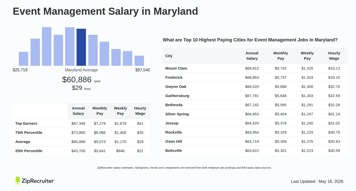 Infographic detailing Event Management salary in Maryland as of May 2026. Shows a bar chart with salary percentiles ranging from $43,700 to $87,348 annually, with the Maryland average at $60,886 per year or $29.27 per hour. Includes a list of the top 10 highest paying cities in Maryland for Event Management jobs, with Mount Clare leading at $68,912 annually.
