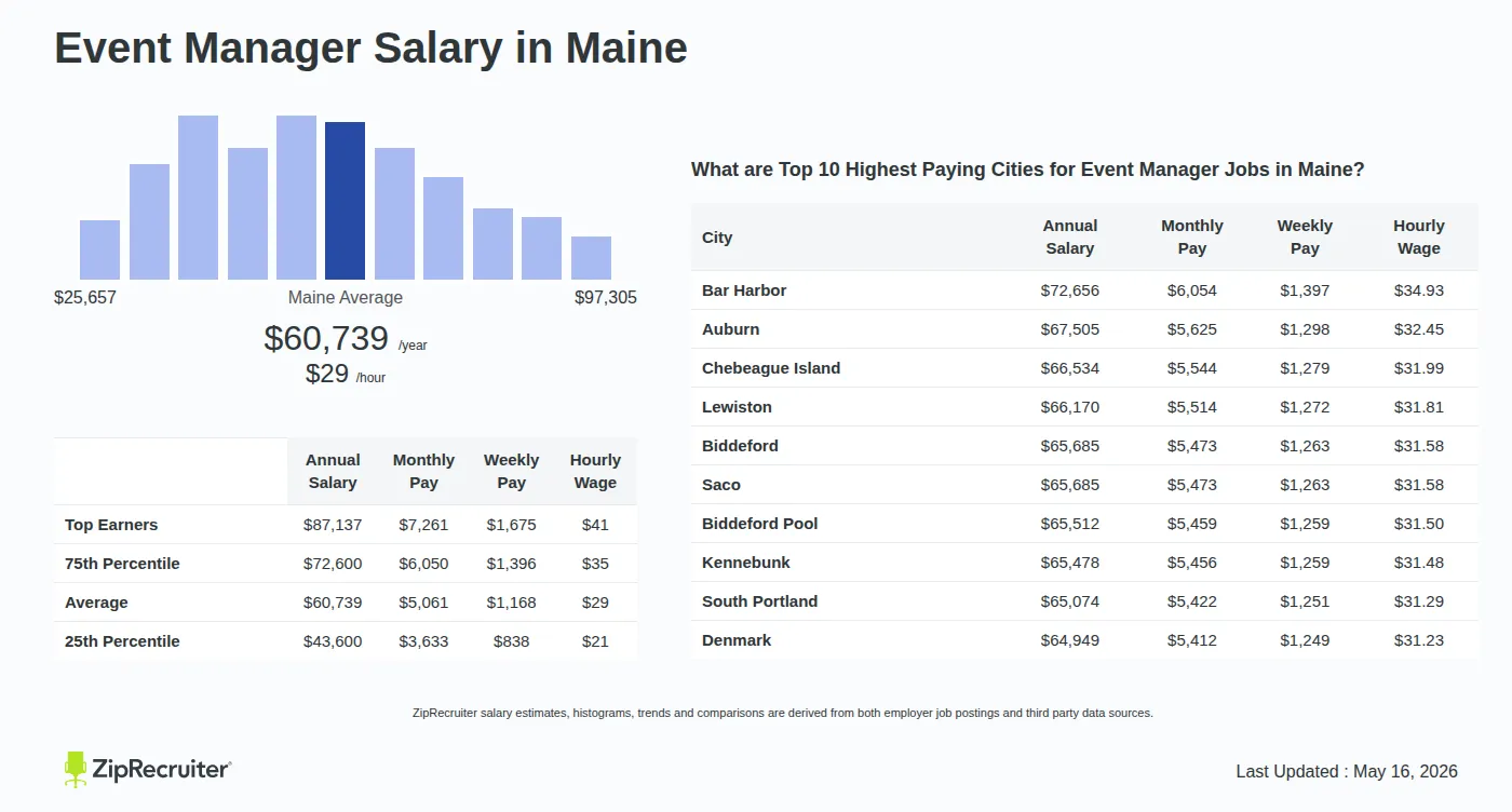 Detailed Overview of Event Manager Salary in Maine, May 2026 – Includes State Average and Top Paying Cities Infographic detailing Event Manager salary in Maine as of May 2026. Shows a bar chart with salary percentiles ranging from $43,600 to $87,137 annually, with the Maine average at $60,739 per year or $29.20 per hour. Includes a list of the top 10 highest paying cities in Maine for Event Manager jobs, with Bar Harbor leading at $72,656 annually.