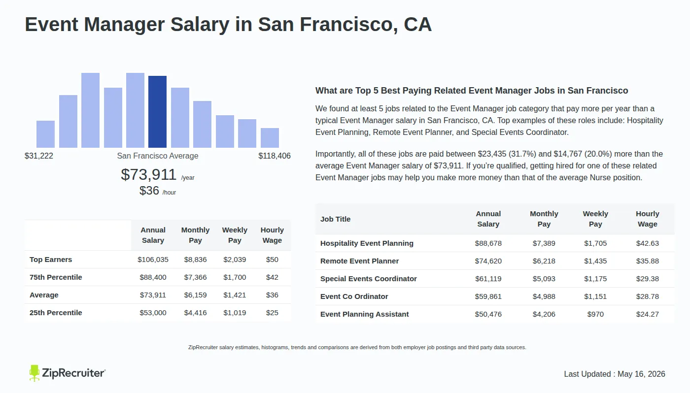 Detailed Overview of Event Manager Salary in San Francisco, CA, May 2026 – Includes City Averages and top 5 Highest Paying Related Job Titles Infographic detailing Event Manager salary in San Francisco, CA as of May 2026. Displays a bar chart with salary percentiles, a city average salary of $53,000 to $106,035 or $35.53 an hour, and top 5 highest paying related Event Manager Jobs in San Francisco.
