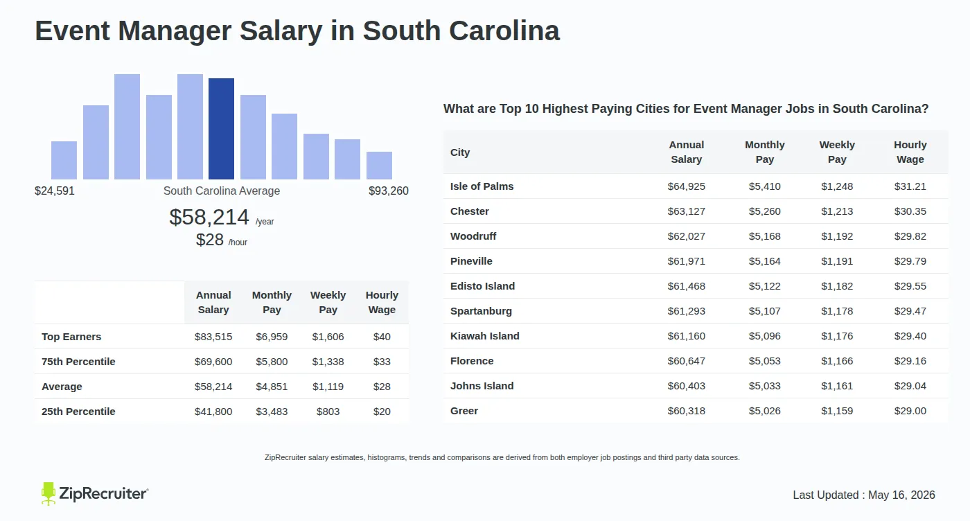 Infographic detailing Event Manager salary in South Carolina as of May 2026. Shows a bar chart with salary percentiles ranging from $41,800 to $83,515 annually, with the South Carolina average at $58,214 per year or $27.99 per hour. Includes a list of the top 10 highest paying cities in South Carolina for Event Manager jobs, with Isle of Palms leading at $64,925 annually.