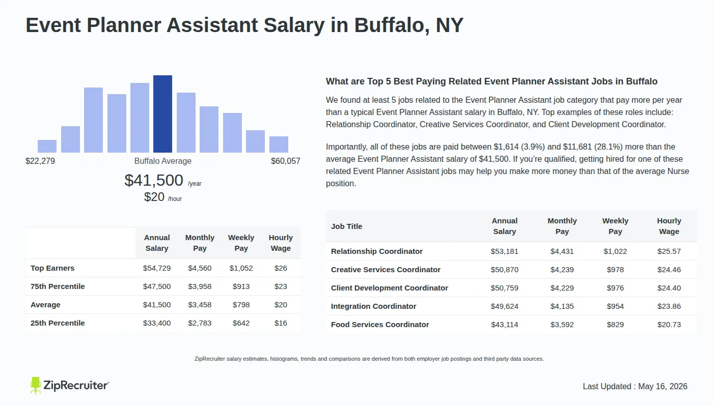 Detailed Overview of Event Planner Assistant Salary in Buffalo, NY, May 2026 – Includes City Averages and top 5 Highest Paying Related Job Titles Infographic detailing Event Planner Assistant salary in Buffalo, NY as of May 2026. Displays a bar chart with salary percentiles, a city average salary of $33,400 to $54,729 or $19.95 an hour, and top 5 highest paying related Event Planner Assistant Jobs in Buffalo.