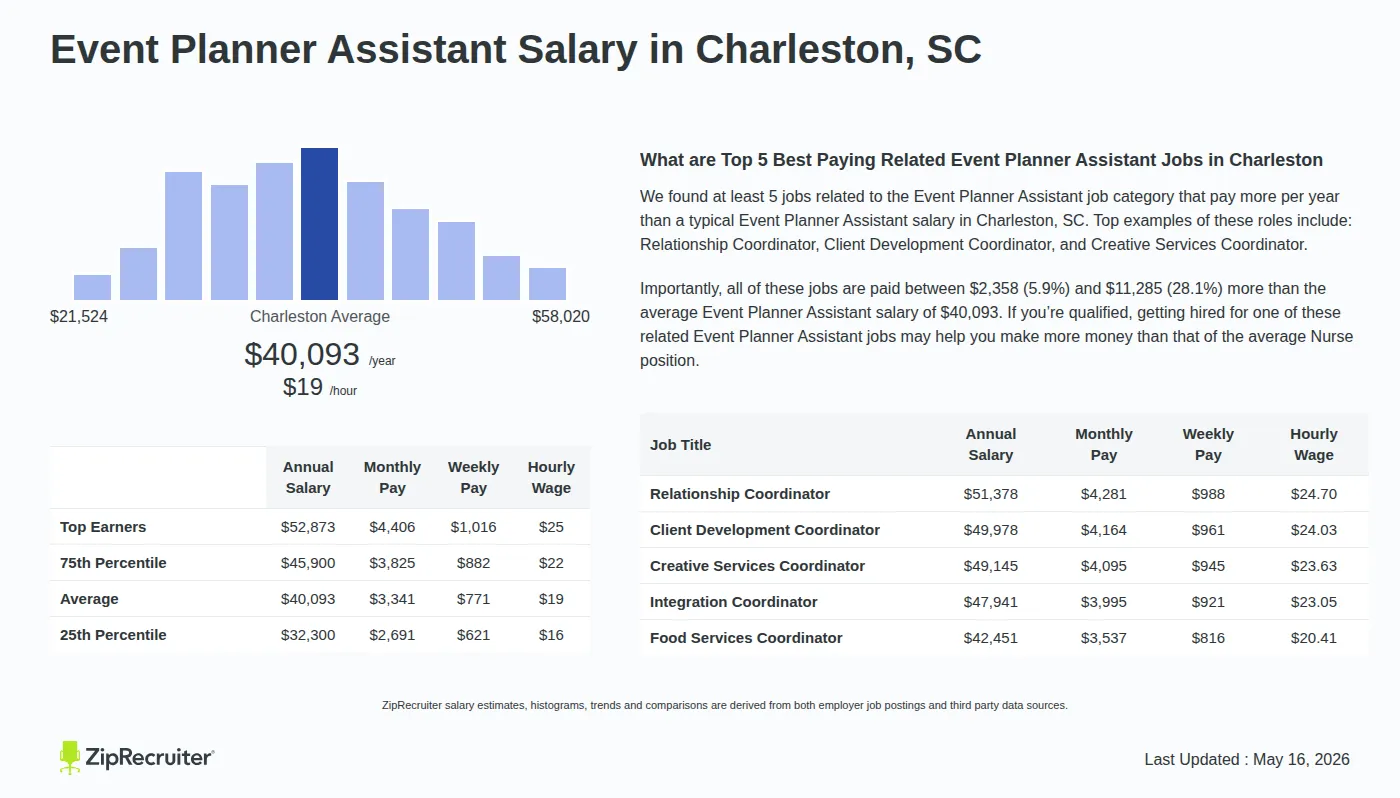 Detailed Overview of Event Planner Assistant Salary in Charleston, SC, May 2026 – Includes City Averages and top 5 Highest Paying Related Job Titles Infographic detailing Event Planner Assistant salary in Charleston, SC as of May 2026. Displays a bar chart with salary percentiles, a city average salary of $32,300 to $52,873 or $19.28 an hour, and top 5 highest paying related Event Planner Assistant Jobs in Charleston.