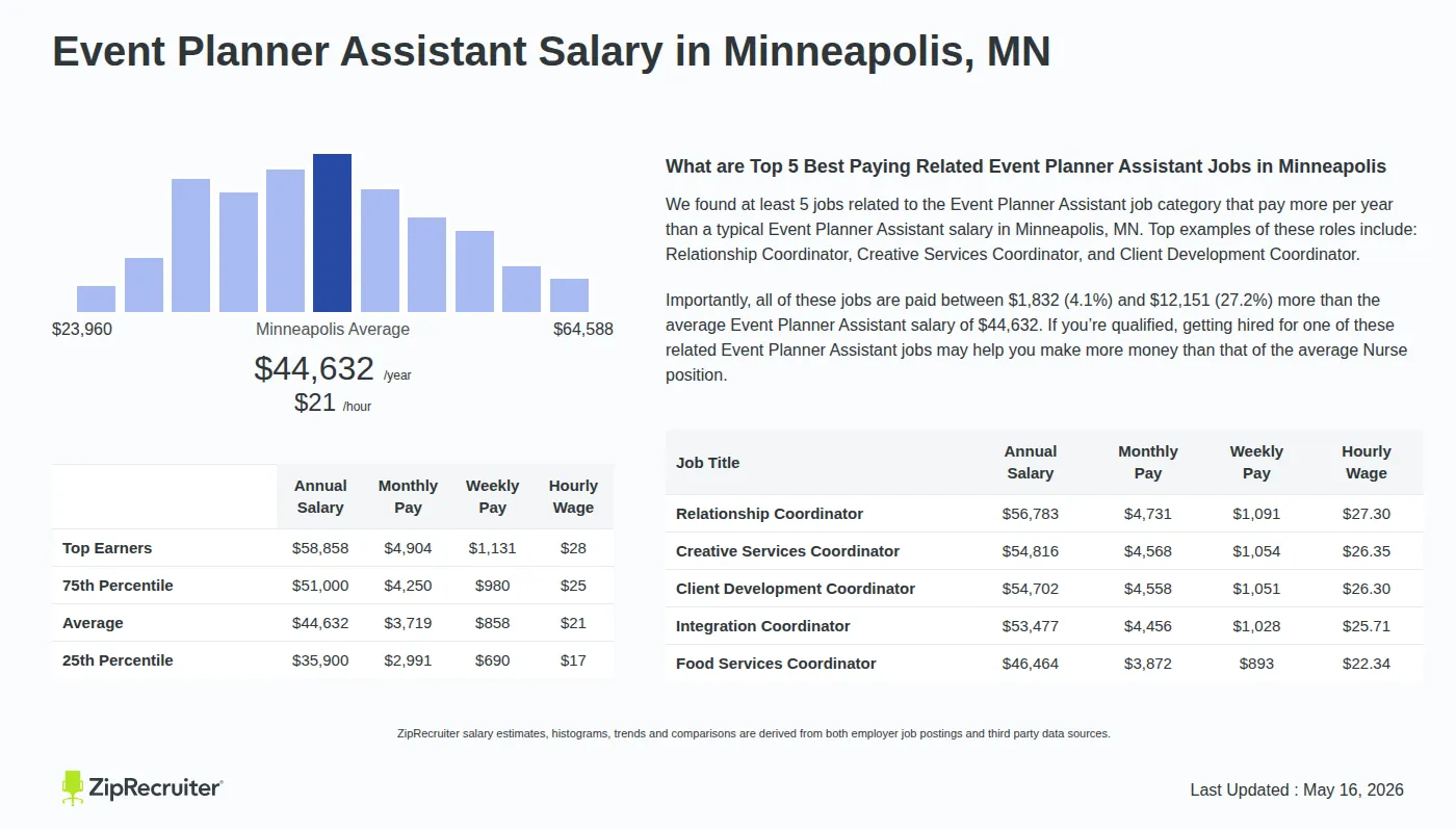 Detailed Overview of Event Planner Assistant Salary in Minneapolis, MN, May 2026 – Includes City Averages and top 5 Highest Paying Related Job Titles Infographic detailing Event Planner Assistant salary in Minneapolis, MN as of May 2026. Displays a bar chart with salary percentiles, a city average salary of $35,900 to $58,858 or $21.46 an hour, and top 5 highest paying related Event Planner Assistant Jobs in Minneapolis.