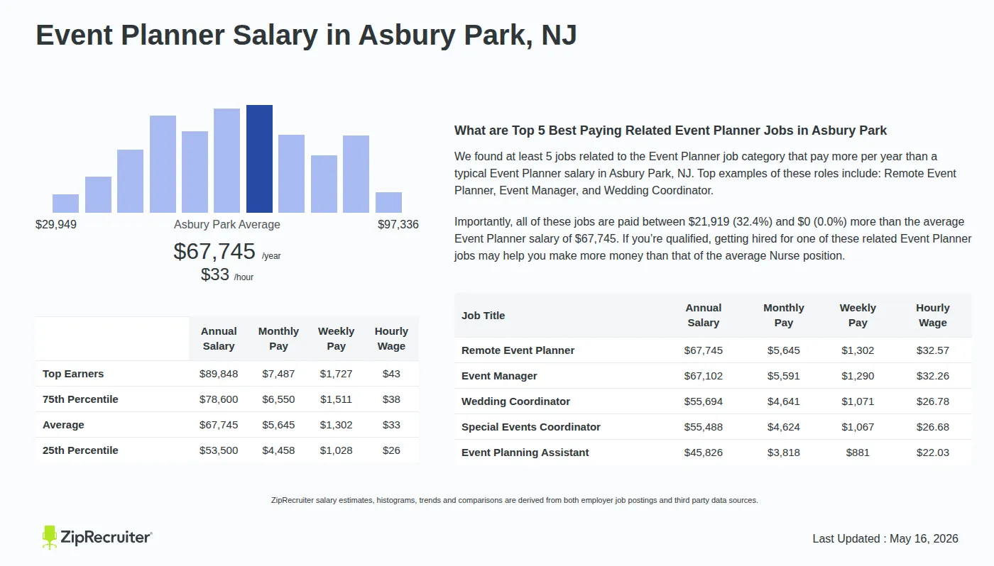 Detailed Overview of Event Planner Salary in Asbury Park, NJ, May 2026 – Includes City Averages and top 5 Highest Paying Related Job Titles Infographic detailing Event Planner salary in Asbury Park, NJ as of May 2026. Displays a bar chart with salary percentiles, a city average salary of $53,500 to $89,848 or $32.57 an hour, and top 5 highest paying related Event Planner Jobs in Asbury Park.