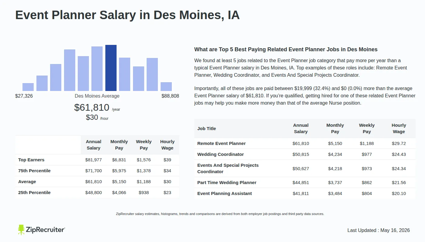 Infographic detailing Event Planner salary in Des Moines, IA as of May 2026. Displays a bar chart with salary percentiles, a city average salary of $48,800 to $81,977 or $29.72 an hour, and top 5 highest paying related Event Planner Jobs in Des Moines.