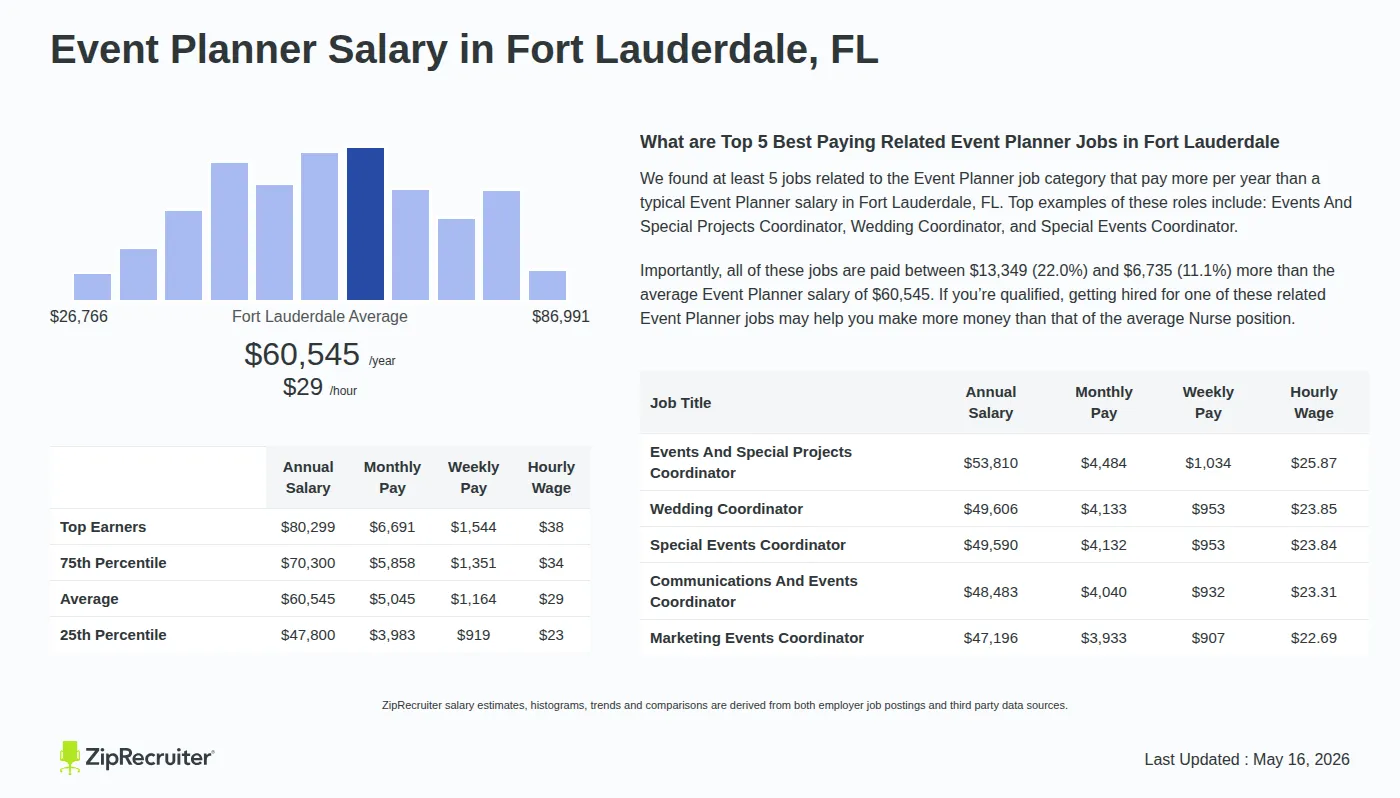 Detailed Overview of Event Planner Salary in Fort Lauderdale, FL, May 2026 – Includes City Averages and top 5 Highest Paying Related Job Titles Infographic detailing Event Planner salary in Fort Lauderdale, FL as of May 2026. Displays a bar chart with salary percentiles, a city average salary of $47,800 to $80,299 or $29.11 an hour, and top 5 highest paying related Event Planner Jobs in Fort Lauderdale.