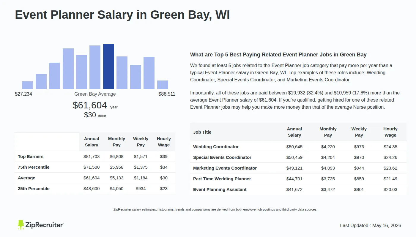 Infographic detailing Event Planner salary in Green Bay, WI as of May 2026. Displays a bar chart with salary percentiles, a city average salary of $48,600 to $81,703 or $29.62 an hour, and top 5 highest paying related Event Planner Jobs in Green Bay.