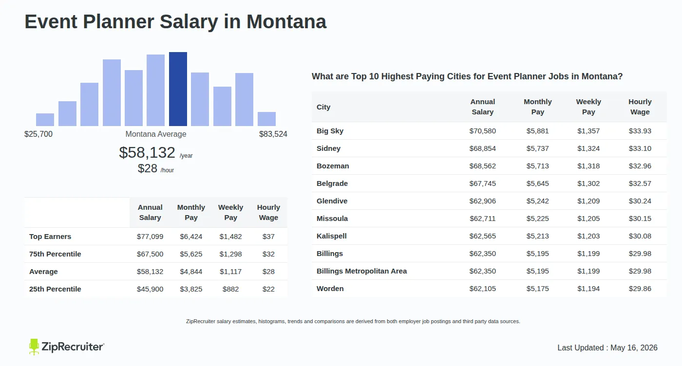 Infographic detailing Event Planner salary in Montana as of May 2026. Shows a bar chart with salary percentiles ranging from $45,900 to $77,099 annually, with the Montana average at $58,132 per year or $27.95 per hour. Includes a list of the top 10 highest paying cities in Montana for Event Planner jobs, with Big Sky leading at $70,580 annually.