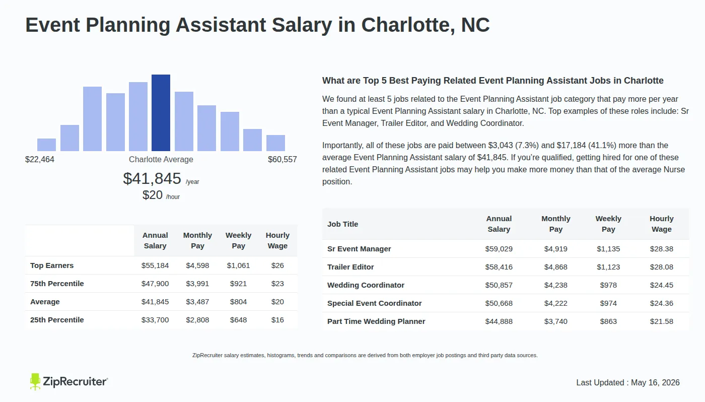 Infographic detailing Event Planning Assistant salary in Charlotte, NC as of May 2026. Displays a bar chart with salary percentiles, a city average salary of $33,700 to $55,184 or $20.12 an hour, and top 5 highest paying related Event Planning Assistant Jobs in Charlotte.
