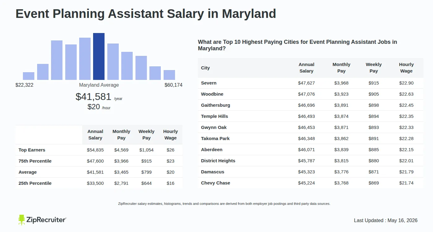 Infographic detailing Event Planning Assistant salary in Maryland as of May 2026. Shows a bar chart with salary percentiles ranging from $33,500 to $54,835 annually, with the Maryland average at $41,581 per year or $19.99 per hour. Includes a list of the top 10 highest paying cities in Maryland for Event Planning Assistant jobs, with Severn leading at $47,627 annually.