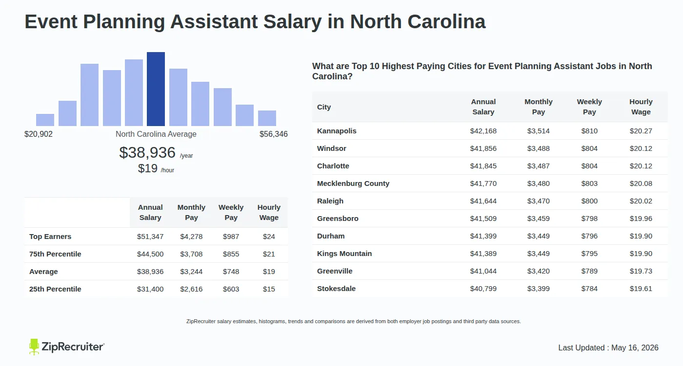 Detailed Overview of Event Planning Assistant Salary in North Carolina, May 2026 – Includes State Average and Top Paying Cities Infographic detailing Event Planning Assistant salary in North Carolina as of May 2026. Shows a bar chart with salary percentiles ranging from $31,400 to $51,347 annually, with the North Carolina average at $38,936 per year or $18.72 per hour. Includes a list of the top 10 highest paying cities in North Carolina for Event Planning Assistant jobs, with Kannapolis leading at $42,168 annually.
