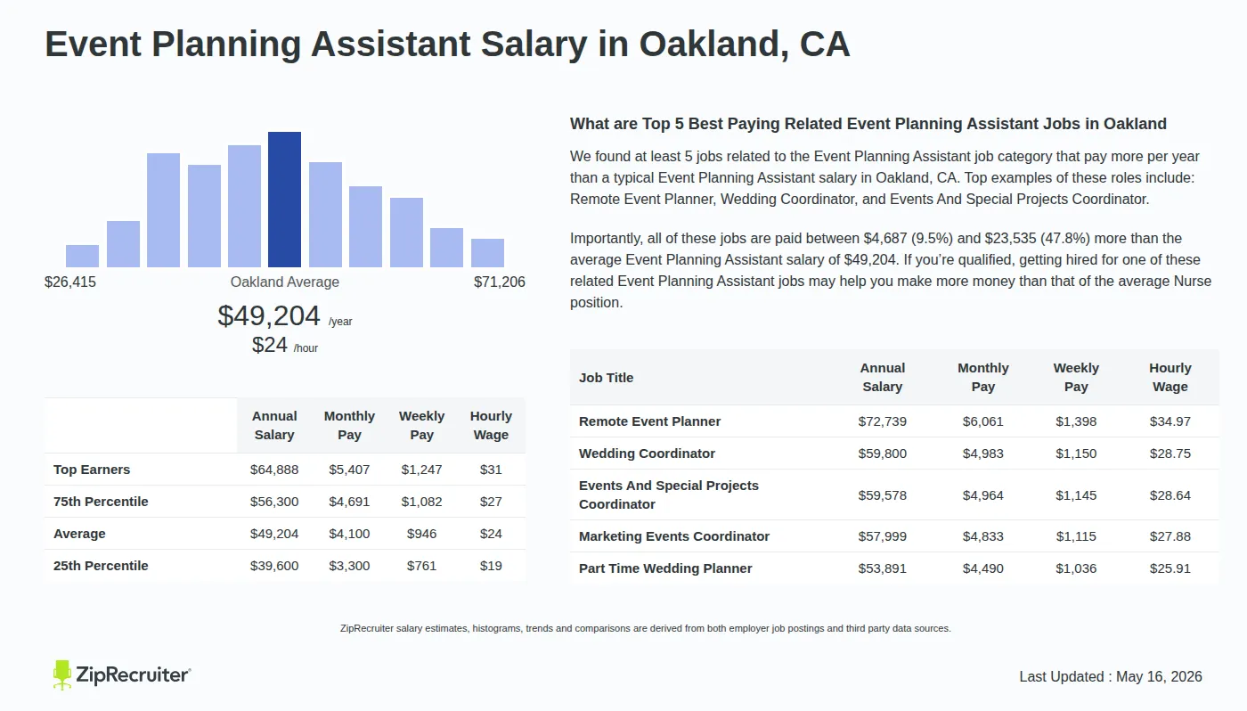 Infographic detailing Event Planning Assistant salary in Oakland, CA as of May 2026. Displays a bar chart with salary percentiles, a city average salary of $39,600 to $64,888 or $23.66 an hour, and top 5 highest paying related Event Planning Assistant Jobs in Oakland.