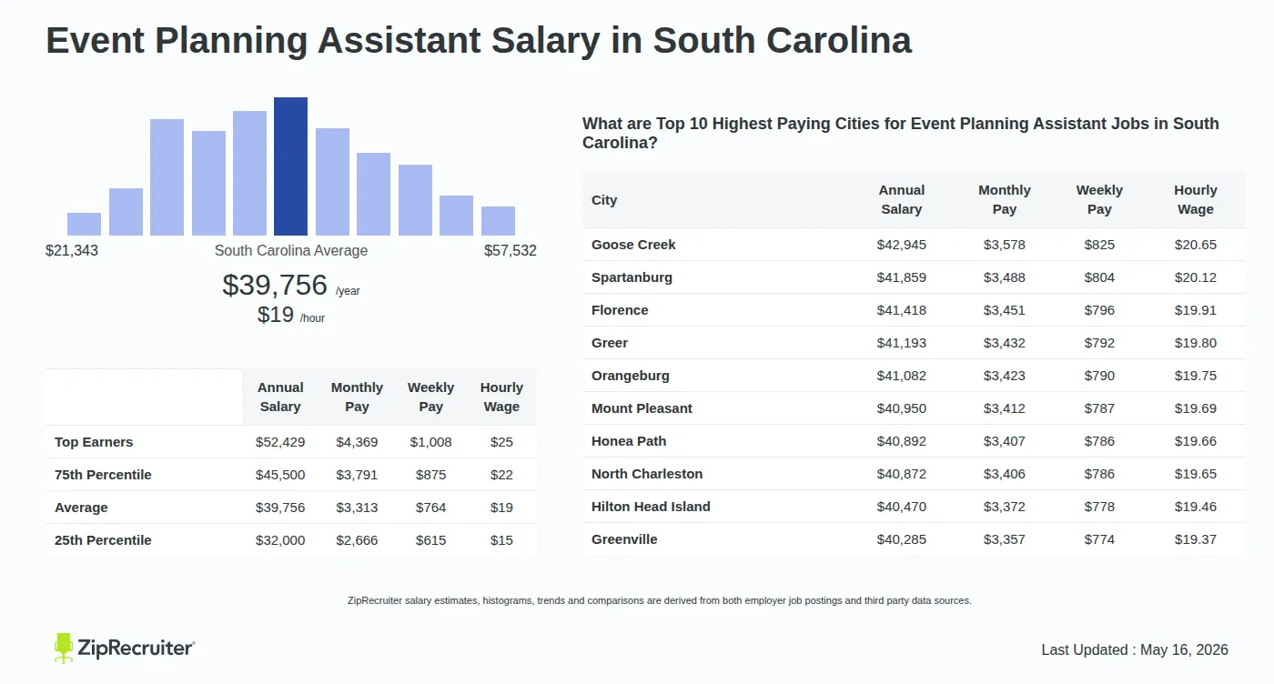 Detailed Overview of Event Planning Assistant Salary in South Carolina, May 2026 – Includes State Average and Top Paying Cities Infographic detailing Event Planning Assistant salary in South Carolina as of May 2026. Shows a bar chart with salary percentiles ranging from $32,000 to $52,429 annually, with the South Carolina average at $39,756 per year or $19.11 per hour. Includes a list of the top 10 highest paying cities in South Carolina for Event Planning Assistant jobs, with Goose Creek leading at $42,945 annually.