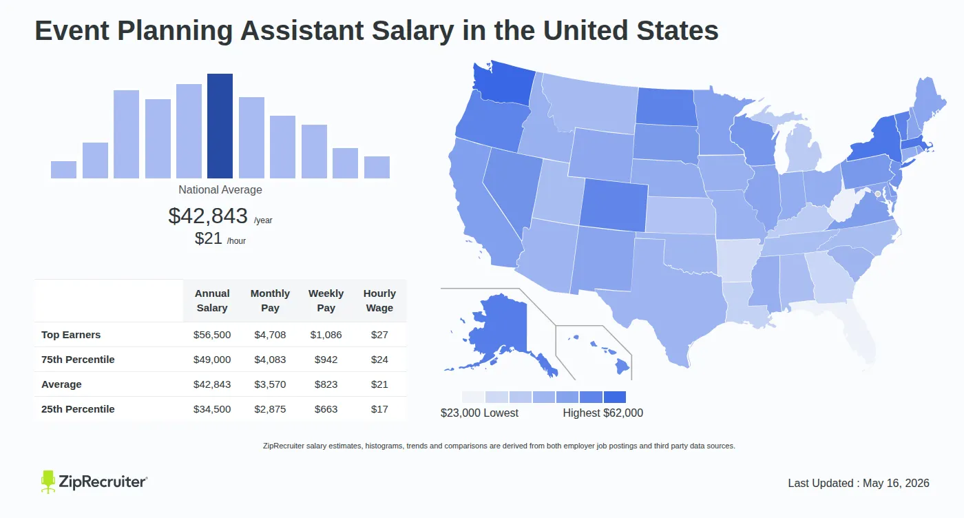 Detailed Overview of Event Planning Assistant Salary in the United States, May 2026 – Includes National Averages and State Comparisons Infographic detailing Event Planning Assistant salary across the United States as of May 2026. Displays a bar chart with salary percentiles, a national average salary of $42,843 per year or $20.60 an hour, and a color-coded map showing state-by-state salary variations.