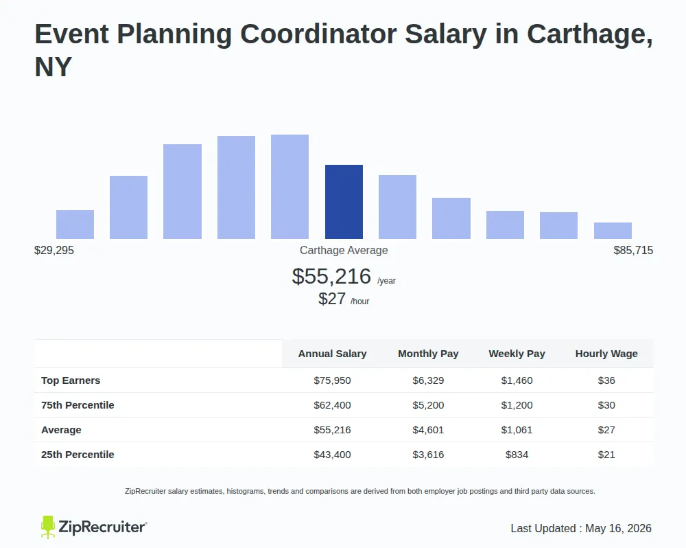 Infographic detailing Event Planning Coordinator salary in Carthage, NY as of May 2026. Displays a bar chart with salary percentiles, a city average salary of $43,400 to $75,950 or $26.55 an hour, and top 5 highest paying related Event Planning Coordinator Jobs in Carthage.