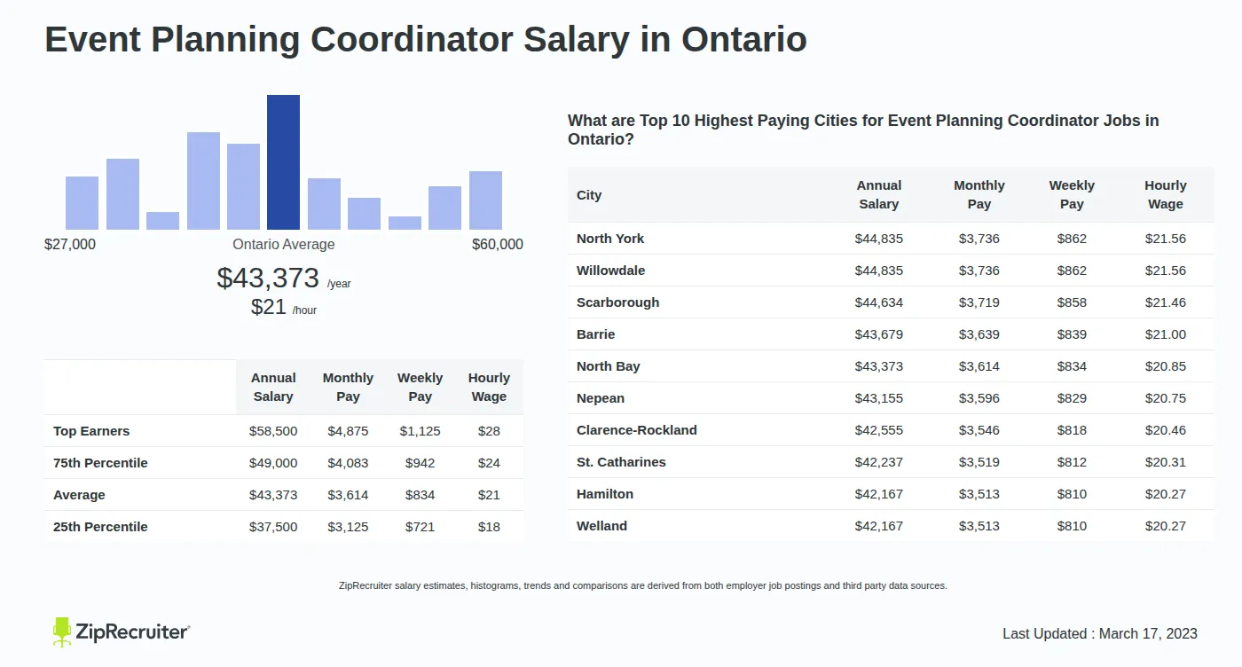 Infographic detailing Event Planning Coordinator salary in Ontario as of May 2026. Shows a bar chart with salary percentiles ranging from $37,500 to $58,500 annually, with the Ontario average at $43,373 per year or $20.85 per hour. Includes a list of the top 10 highest paying cities in Ontario for Event Planning Coordinator jobs, with North York leading at $44,835 annually.