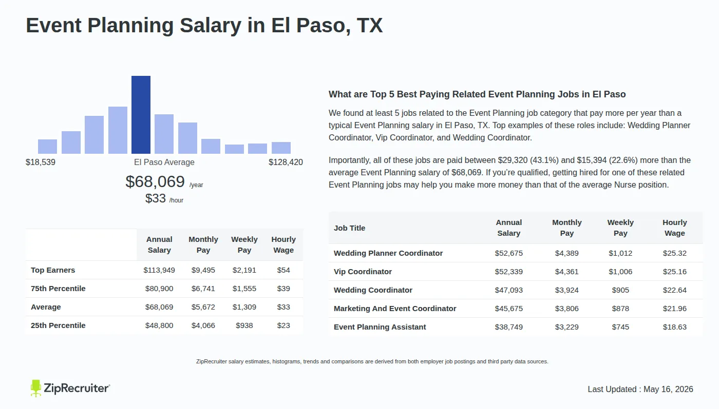 Detailed Overview of Event Planning Salary in El Paso, TX, May 2026 – Includes City Averages and top 5 Highest Paying Related Job Titles Infographic detailing Event Planning salary in El Paso, TX as of May 2026. Displays a bar chart with salary percentiles, a city average salary of $48,800 to $113,949 or $32.73 an hour, and top 5 highest paying related Event Planning Jobs in El Paso.