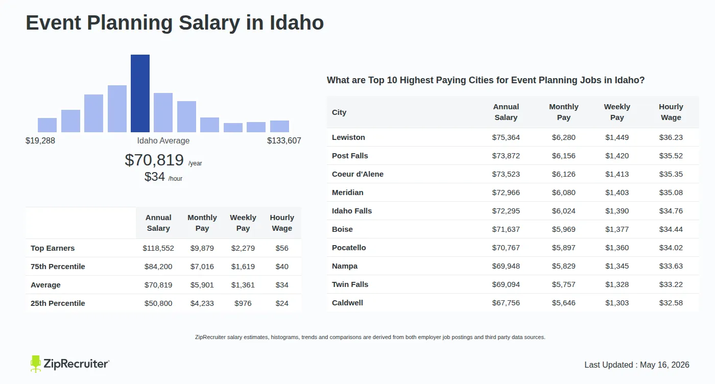 Infographic detailing Event Planning salary in Idaho as of May 2026. Shows a bar chart with salary percentiles ranging from $50,800 to $118,552 annually, with the Idaho average at $70,819 per year or $34.05 per hour. Includes a list of the top 10 highest paying cities in Idaho for Event Planning jobs, with Lewiston leading at $75,364 annually.