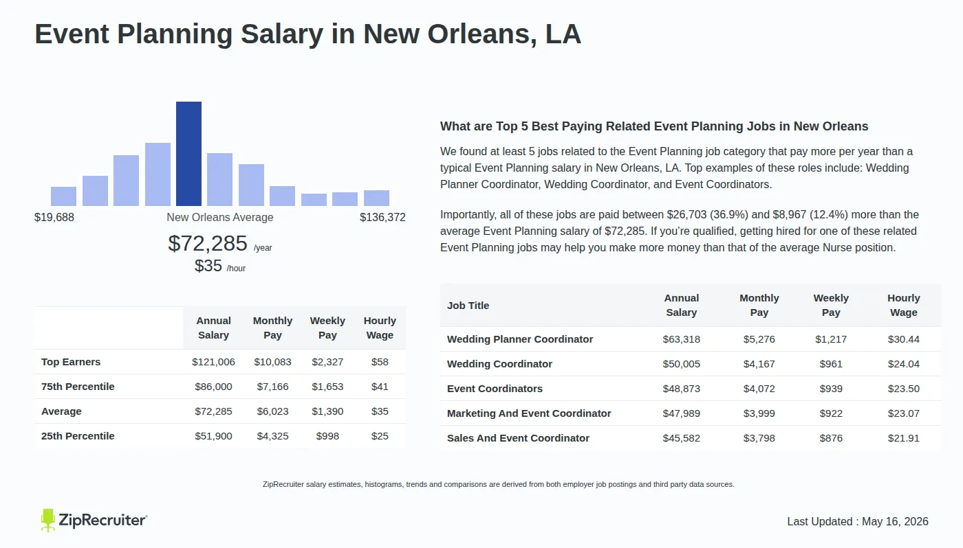 Detailed Overview of Event Planning Salary in New Orleans, LA, May 2026 – Includes City Averages and top 5 Highest Paying Related Job Titles Infographic detailing Event Planning salary in New Orleans, LA as of May 2026. Displays a bar chart with salary percentiles, a city average salary of $51,900 to $121,006 or $34.75 an hour, and top 5 highest paying related Event Planning Jobs in New Orleans.