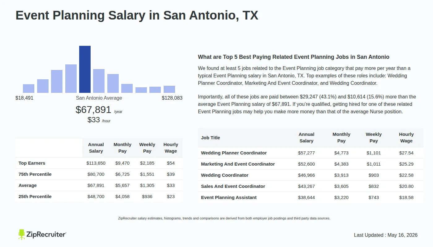 Infographic detailing Event Planning salary in San Antonio, TX as of May 2026. Displays a bar chart with salary percentiles, a city average salary of $48,700 to $113,650 or $32.64 an hour, and top 5 highest paying related Event Planning Jobs in San Antonio.