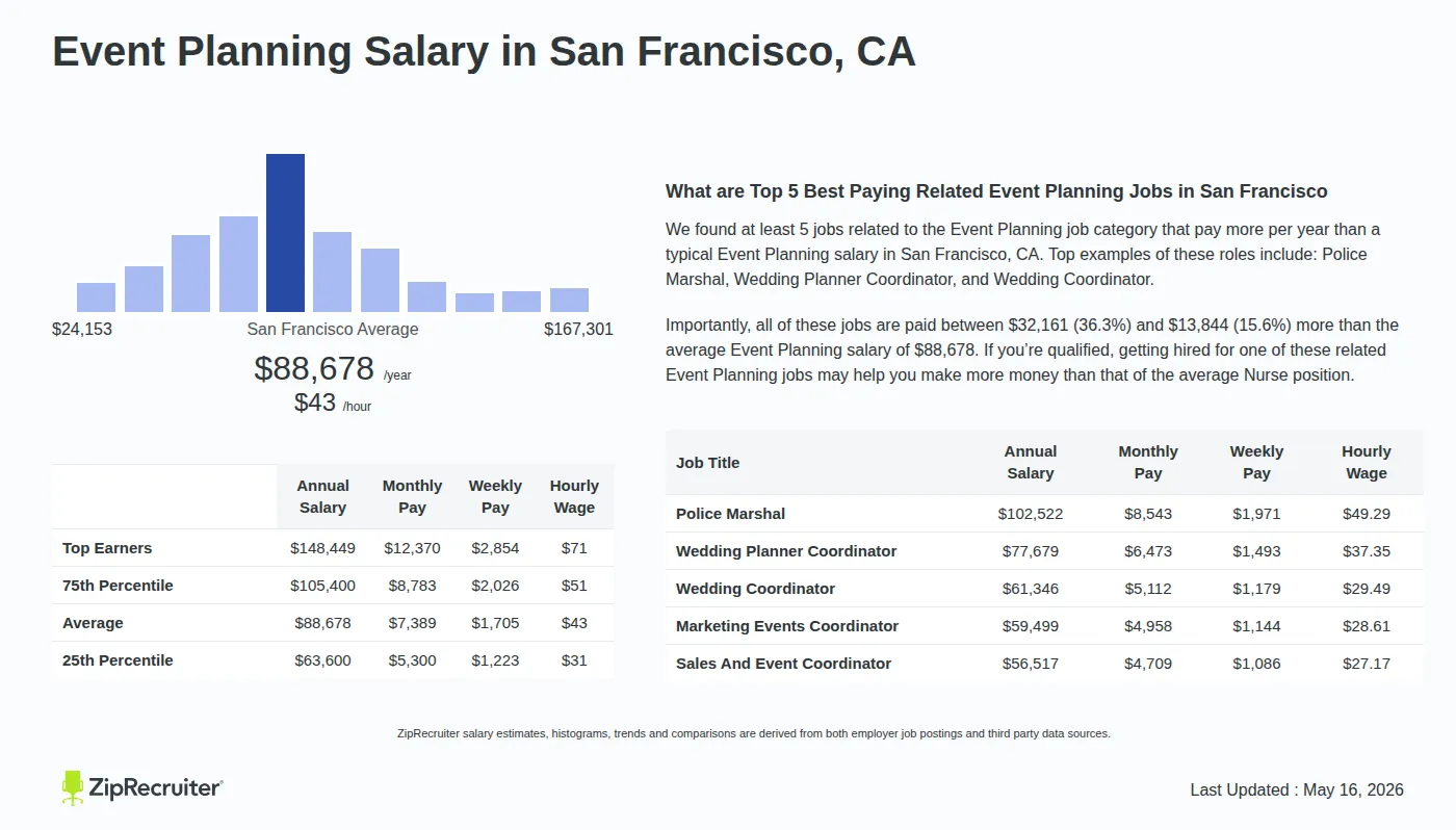 Detailed Overview of Event Planning Salary in San Francisco, CA, May 2026 – Includes City Averages and top 5 Highest Paying Related Job Titles Infographic detailing Event Planning salary in San Francisco, CA as of May 2026. Displays a bar chart with salary percentiles, a city average salary of $63,600 to $148,449 or $42.63 an hour, and top 5 highest paying related Event Planning Jobs in San Francisco.
