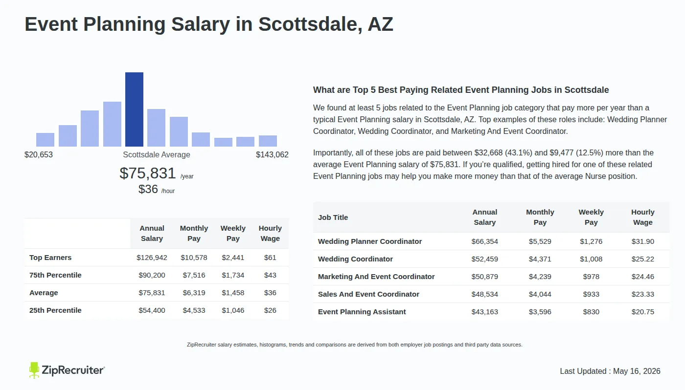 Infographic detailing Event Planning salary in Scottsdale, AZ as of May 2026. Displays a bar chart with salary percentiles, a city average salary of $54,400 to $126,942 or $36.46 an hour, and top 5 highest paying related Event Planning Jobs in Scottsdale.