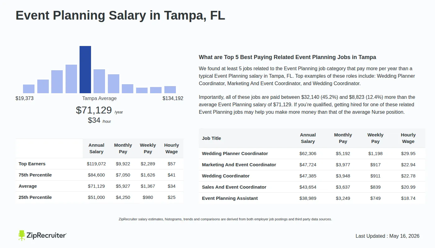 Detailed Overview of Event Planning Salary in Tampa, FL, May 2026 – Includes City Averages and top 5 Highest Paying Related Job Titles Infographic detailing Event Planning salary in Tampa, FL as of May 2026. Displays a bar chart with salary percentiles, a city average salary of $51,000 to $119,072 or $34.20 an hour, and top 5 highest paying related Event Planning Jobs in Tampa.