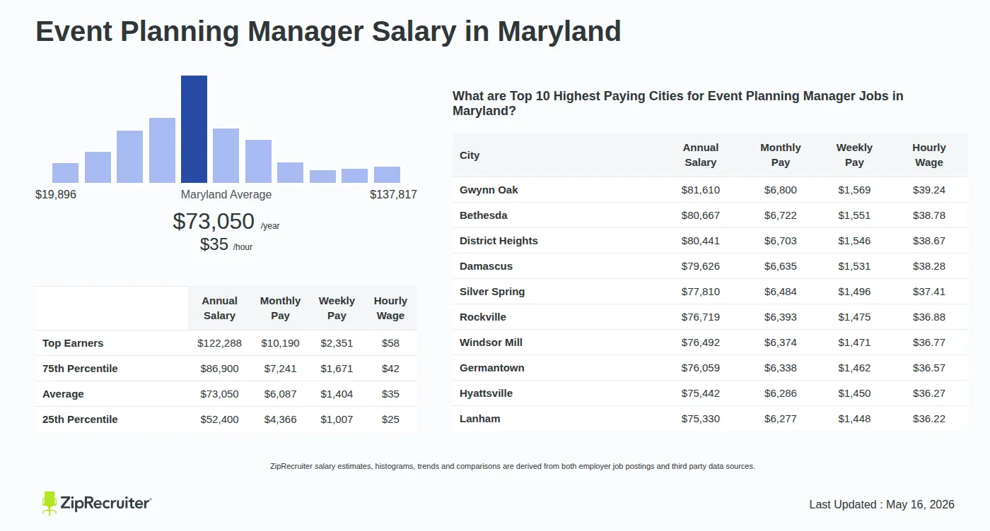 Infographic detailing Event Planning Manager salary in Maryland as of May 2026. Shows a bar chart with salary percentiles ranging from $52,400 to $122,288 annually, with the Maryland average at $73,050 per year or $35.12 per hour. Includes a list of the top 10 highest paying cities in Maryland for Event Planning Manager jobs, with Gwynn Oak leading at $81,610 annually.