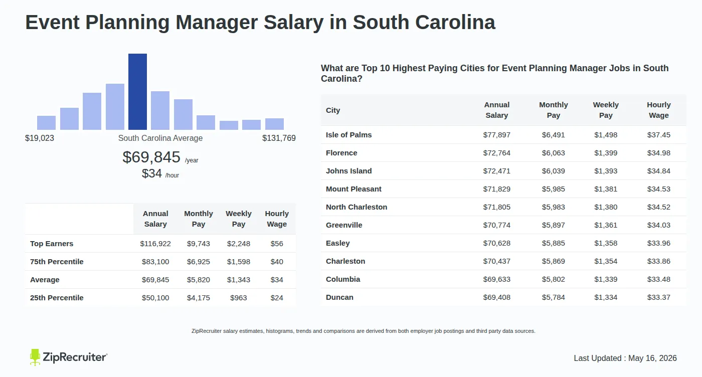 Detailed Overview of Event Planning Manager Salary in South Carolina, May 2026 – Includes State Average and Top Paying Cities Infographic detailing Event Planning Manager salary in South Carolina as of May 2026. Shows a bar chart with salary percentiles ranging from $50,100 to $116,922 annually, with the South Carolina average at $69,845 per year or $33.58 per hour. Includes a list of the top 10 highest paying cities in South Carolina for Event Planning Manager jobs, with Isle of Palms leading at $77,897 annually.