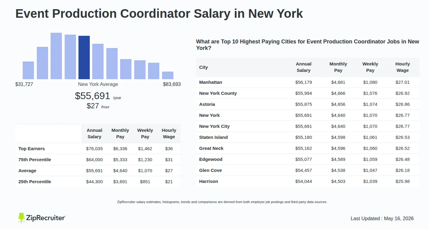 Detailed Overview of Event Production Coordinator Salary in New York, May 2026 – Includes State Average and Top Paying Cities Infographic detailing Event Production Coordinator salary in New York as of May 2026. Shows a bar chart with salary percentiles ranging from $44,300 to $76,035 annually, with the New York average at $55,691 per year or $26.77 per hour. Includes a list of the top 10 highest paying cities in New York for Event Production Coordinator jobs, with Manhattan leading at $56,179 annually.