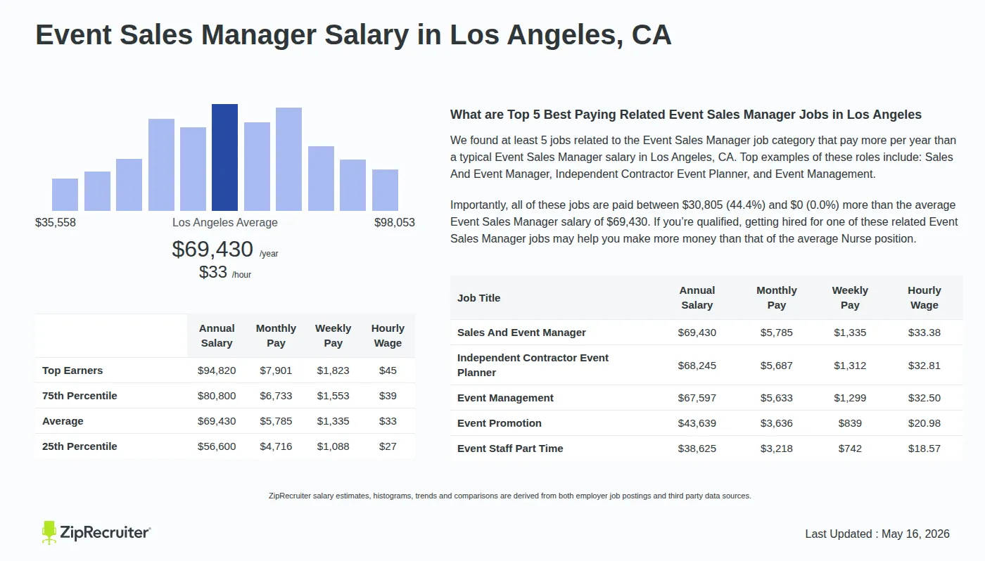 Detailed Overview of Event Sales Manager Salary in Los Angeles, CA, May 2026 – Includes City Averages and top 5 Highest Paying Related Job Titles Infographic detailing Event Sales Manager salary in Los Angeles, CA as of May 2026. Displays a bar chart with salary percentiles, a city average salary of $56,600 to $94,820 or $33.38 an hour, and top 5 highest paying related Event Sales Manager Jobs in Los Angeles.