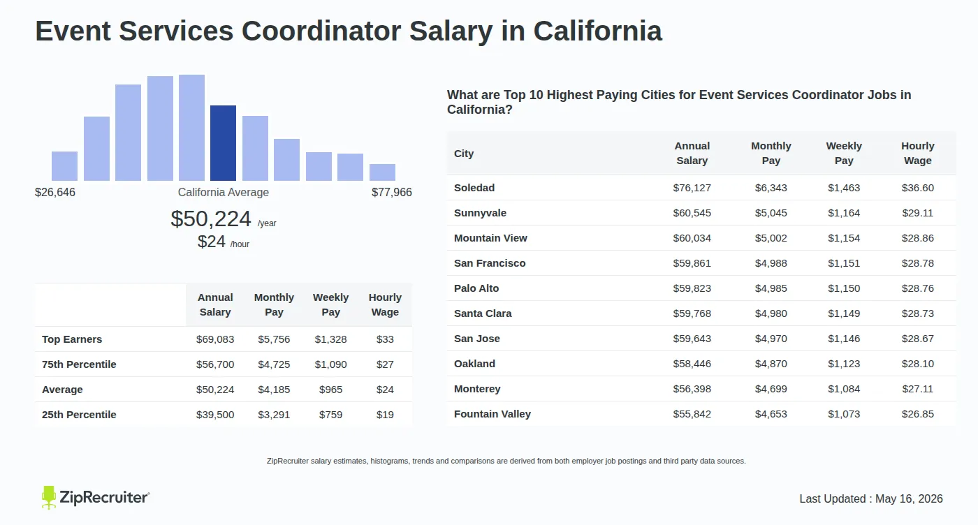 Infographic detailing Event Services Coordinator salary in California as of May 2026. Shows a bar chart with salary percentiles ranging from $39,500 to $69,083 annually, with the California average at $50,224 per year or $24.15 per hour. Includes a list of the top 10 highest paying cities in California for Event Services Coordinator jobs, with Soledad leading at $76,127 annually.