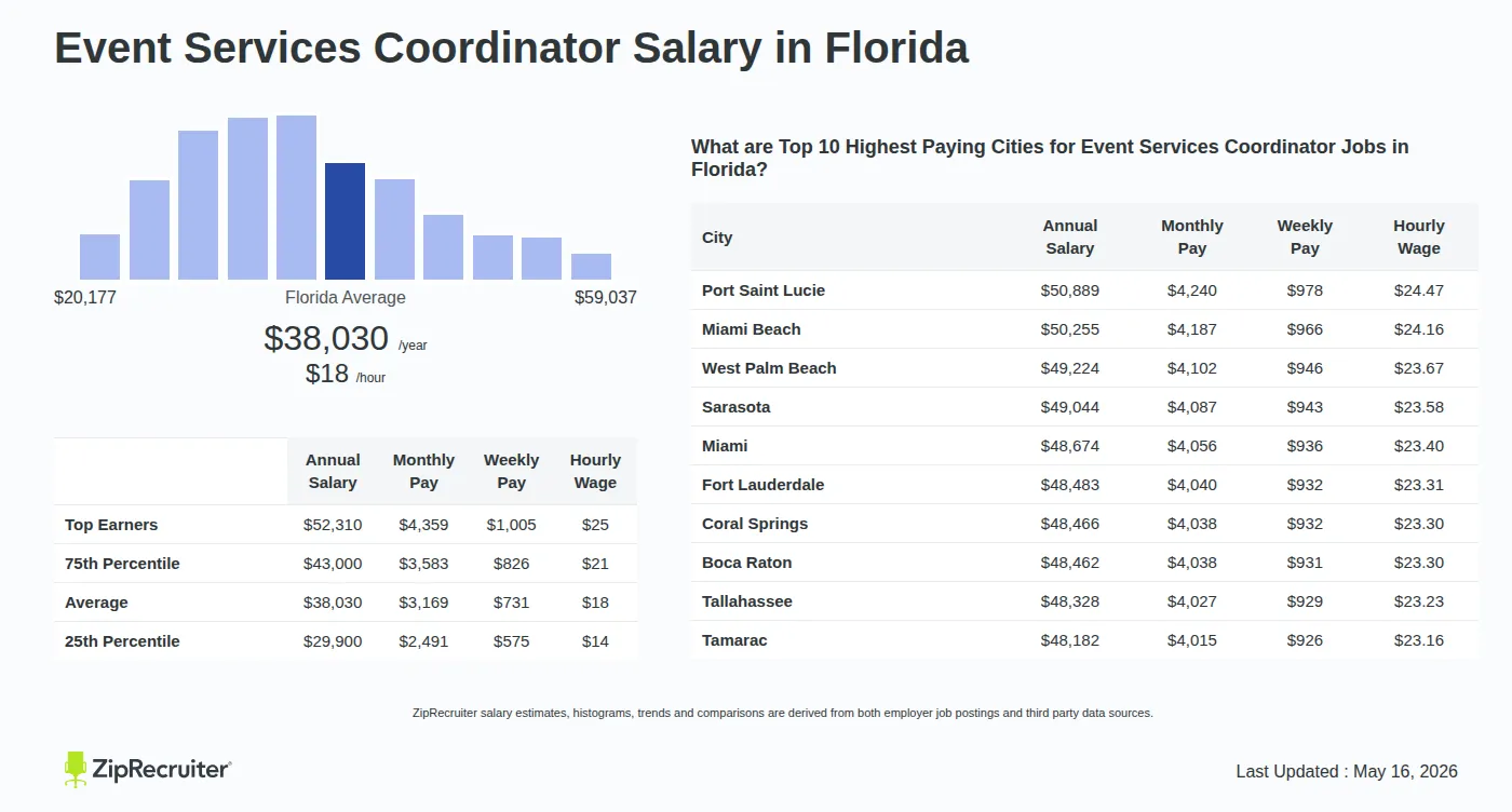 Infographic detailing Event Services Coordinator salary in Florida as of May 2026. Shows a bar chart with salary percentiles ranging from $29,900 to $52,310 annually, with the Florida average at $38,030 per year or $18.28 per hour. Includes a list of the top 10 highest paying cities in Florida for Event Services Coordinator jobs, with Port Saint Lucie leading at $50,889 annually.