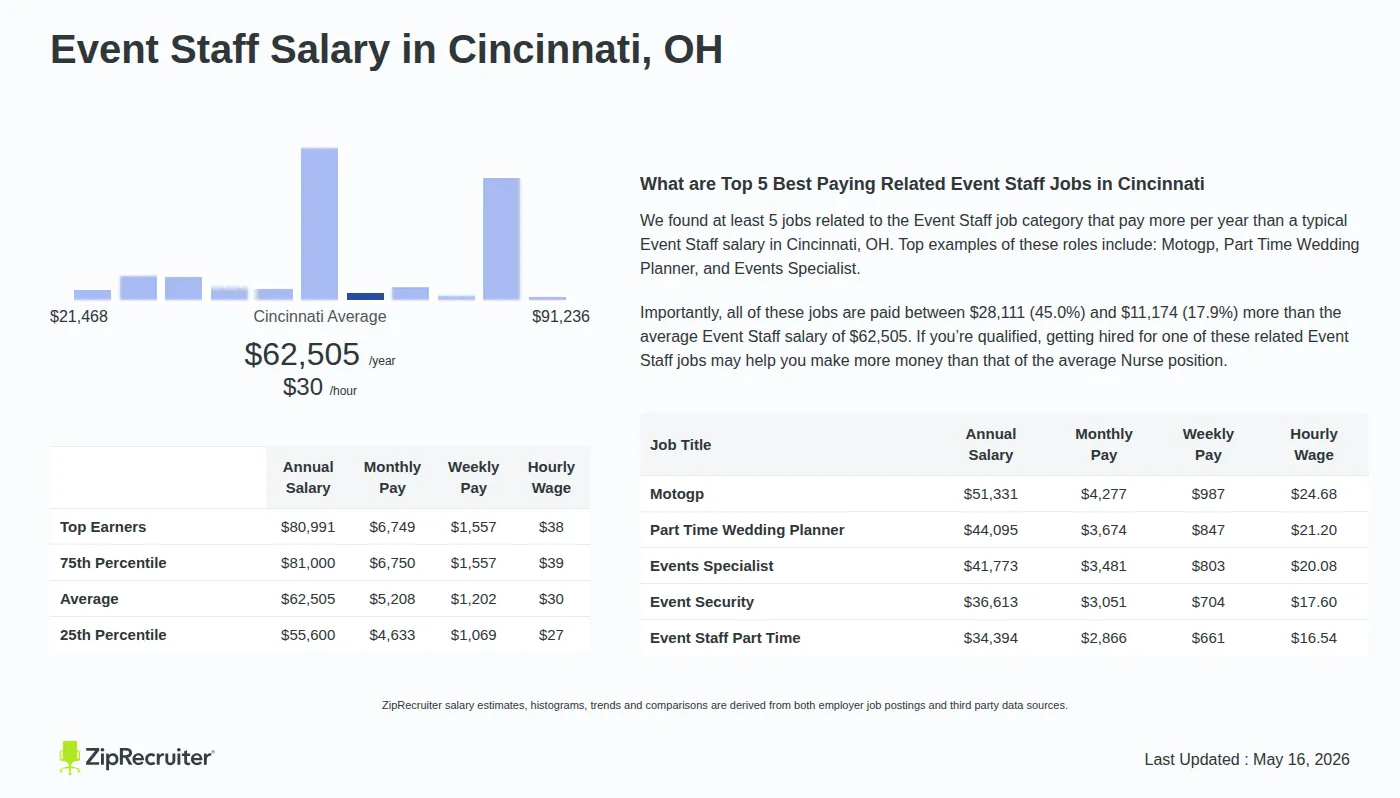 Detailed Overview of Event Staff Salary in Cincinnati, OH, May 2026 – Includes City Averages and top 5 Highest Paying Related Job Titles Infographic detailing Event Staff salary in Cincinnati, OH as of May 2026. Displays a bar chart with salary percentiles, a city average salary of $55,600 to $80,991 or $30.05 an hour, and top 5 highest paying related Event Staff Jobs in Cincinnati.