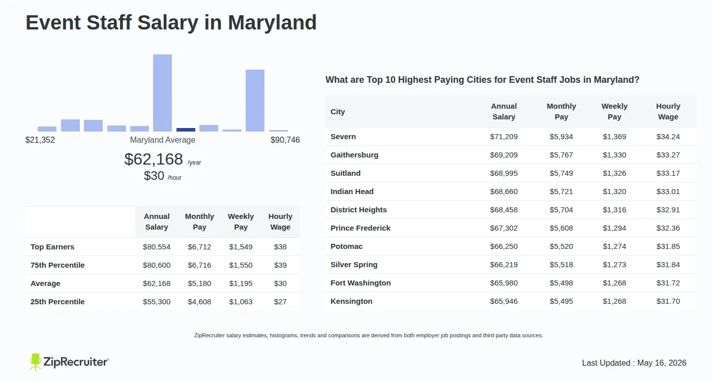 Detailed Overview of Event Staff Salary in Maryland, May 2026 – Includes State Average and Top Paying Cities Infographic detailing Event Staff salary in Maryland as of May 2026. Shows a bar chart with salary percentiles ranging from $55,300 to $80,554 annually, with the Maryland average at $62,168 per year or $29.89 per hour. Includes a list of the top 10 highest paying cities in Maryland for Event Staff jobs, with Severn leading at $71,209 annually.