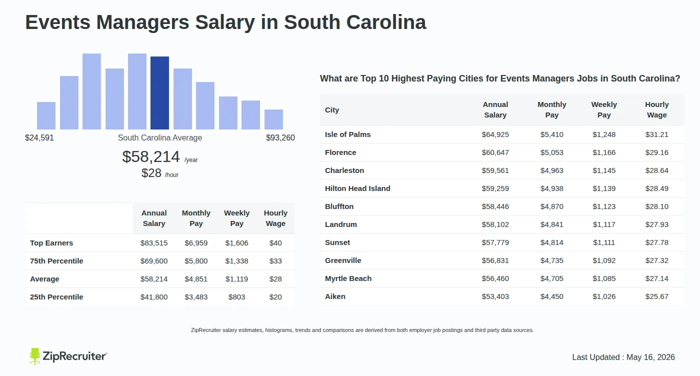 Detailed Overview of Events Managers Salary in South Carolina, May 2026 – Includes State Average and Top Paying Cities Infographic detailing Events Managers salary in South Carolina as of May 2026. Shows a bar chart with salary percentiles ranging from $41,800 to $83,515 annually, with the South Carolina average at $58,214 per year or $27.99 per hour. Includes a list of the top 10 highest paying cities in South Carolina for Events Managers jobs, with Isle of Palms leading at $64,925 annually.
