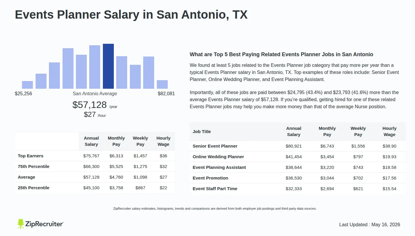 Detailed Overview of Events Planner Salary in San Antonio, TX, May 2026 – Includes City Averages and top 5 Highest Paying Related Job Titles Infographic detailing Events Planner salary in San Antonio, TX as of May 2026. Displays a bar chart with salary percentiles, a city average salary of $45,100 to $75,767 or $27.47 an hour, and top 5 highest paying related Events Planner Jobs in San Antonio.