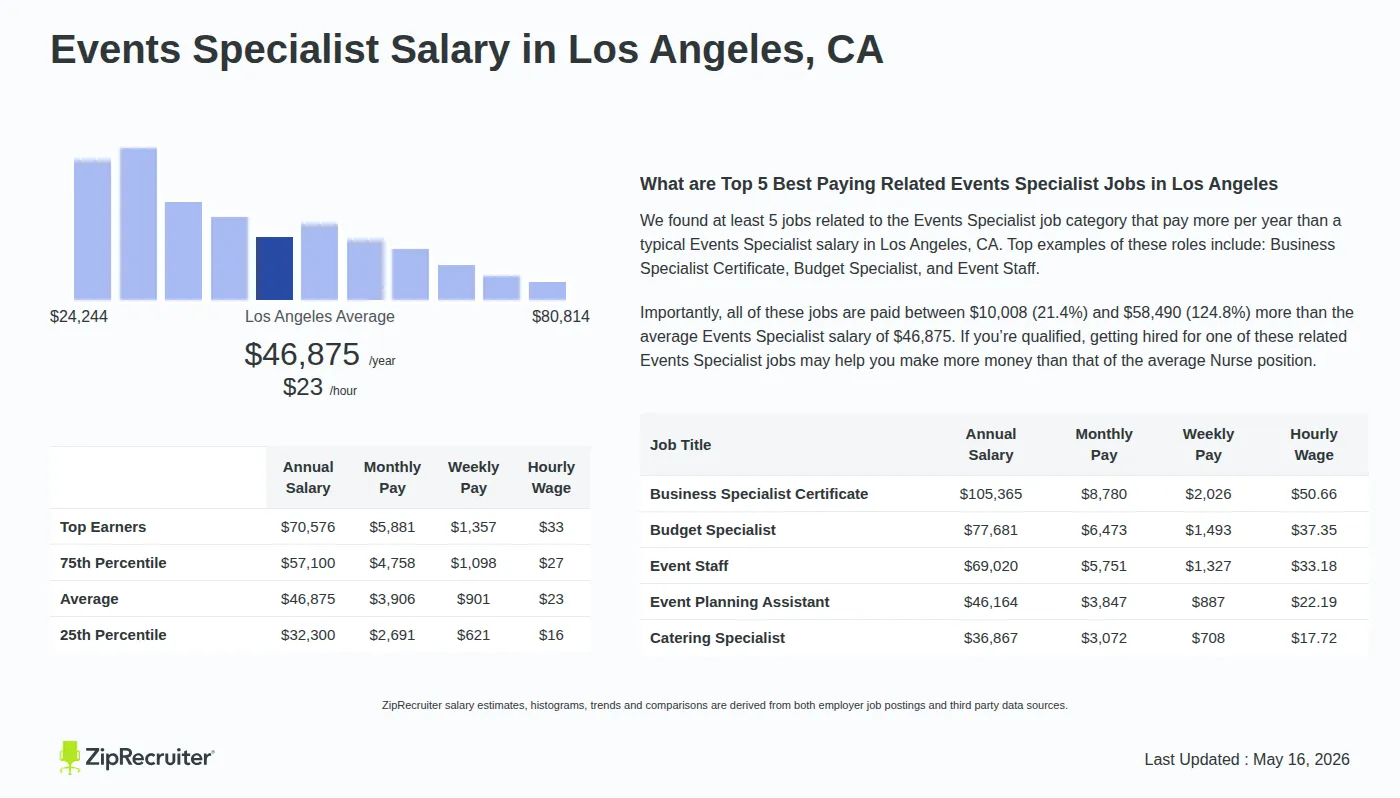 Detailed Overview of Events Specialist Salary in Los Angeles, CA, May 2026 – Includes City Averages and top 5 Highest Paying Related Job Titles Infographic detailing Events Specialist salary in Los Angeles, CA as of May 2026. Displays a bar chart with salary percentiles, a city average salary of $32,300 to $70,576 or $22.54 an hour, and top 5 highest paying related Events Specialist Jobs in Los Angeles.