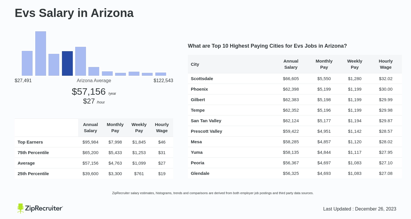 Evs Salary in Arizona: Hourly Rate (December, 2023)