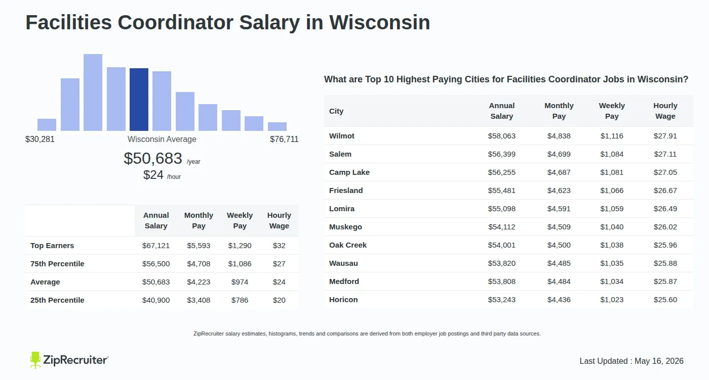 Detailed Overview of Facilities Coordinator Salary in Wisconsin, May 2026 – Includes State Average and Top Paying Cities Infographic detailing Facilities Coordinator salary in Wisconsin as of May 2026. Shows a bar chart with salary percentiles ranging from $40,900 to $67,121 annually, with the Wisconsin average at $50,683 per year or $24.37 per hour. Includes a list of the top 10 highest paying cities in Wisconsin for Facilities Coordinator jobs, with Wilmot leading at $58,063 annually.
