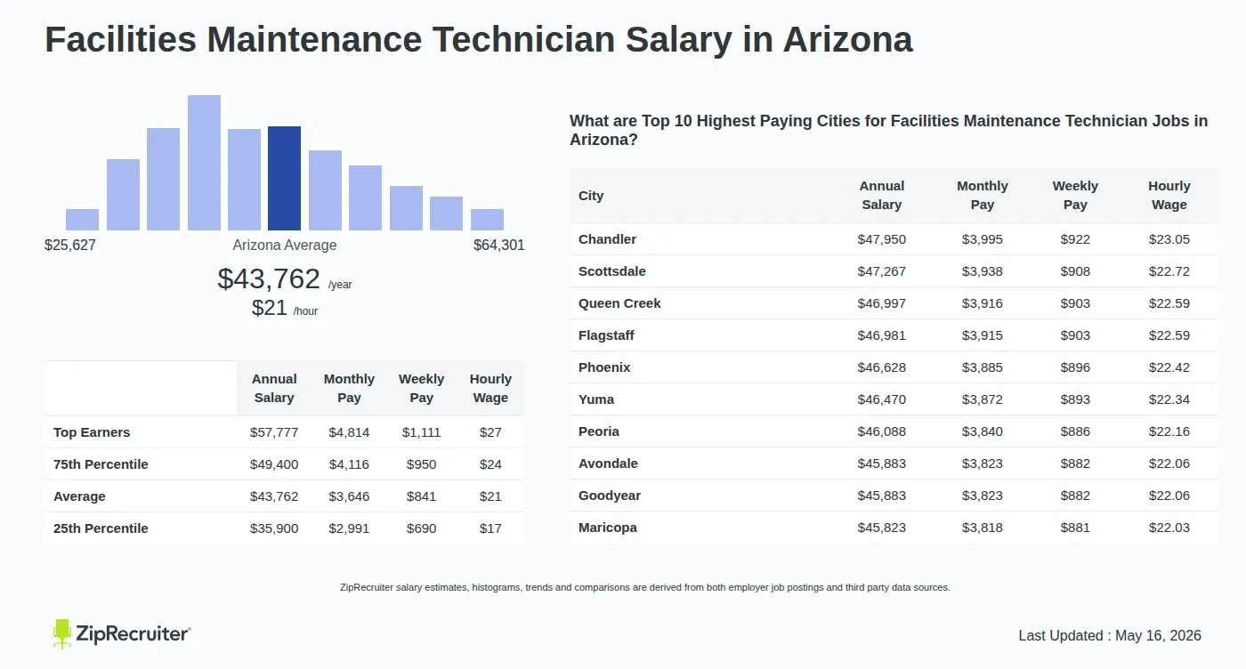 Infographic detailing Facilities Maintenance Technician salary in Arizona as of May 2026. Shows a bar chart with salary percentiles ranging from $35,900 to $57,777 annually, with the Arizona average at $43,762 per year or $21.04 per hour. Includes a list of the top 10 highest paying cities in Arizona for Facilities Maintenance Technician jobs, with Chandler leading at $47,950 annually.