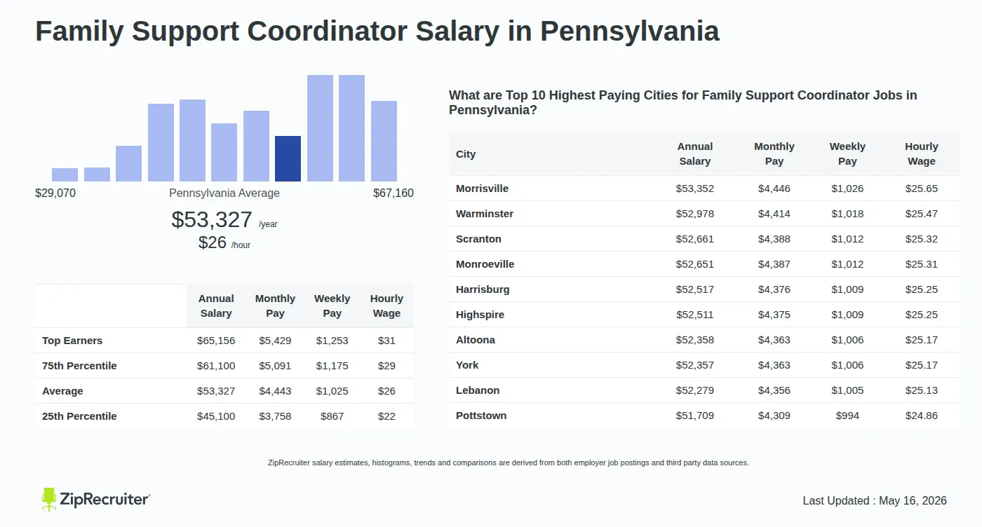 Detailed Overview of Family Support Coordinator Salary in Pennsylvania, May 2026 – Includes State Average and Top Paying Cities Infographic detailing Family Support Coordinator salary in Pennsylvania as of May 2026. Shows a bar chart with salary percentiles ranging from $45,100 to $65,156 annually, with the Pennsylvania average at $53,327 per year or $25.64 per hour. Includes a list of the top 10 highest paying cities in Pennsylvania for Family Support Coordinator jobs, with Morrisville leading at $53,352 annually.