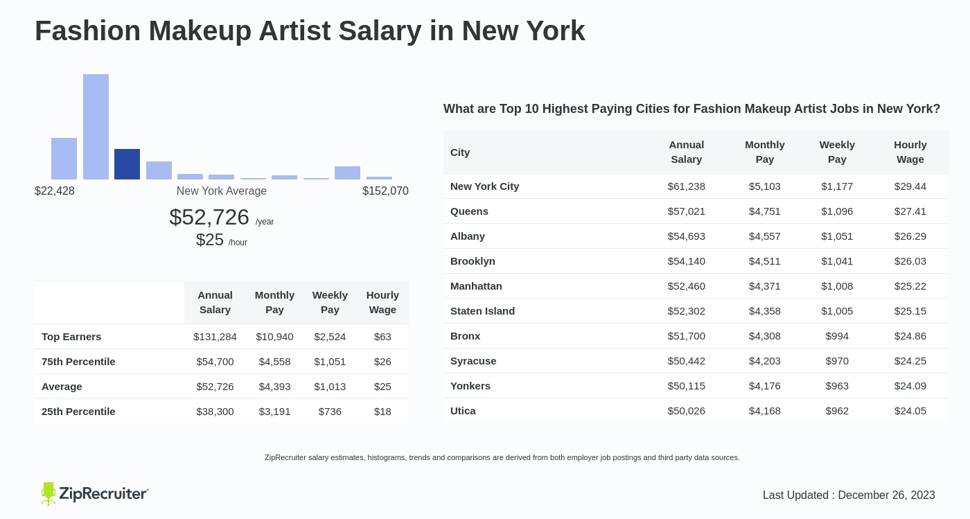 Fashion Makeup Artist Salary In New