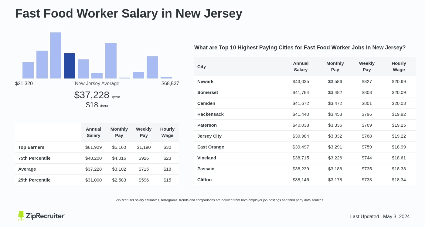 Fast Food Worker Salary in New Jersey. Average salary is $37,228 or $17.90 an hour