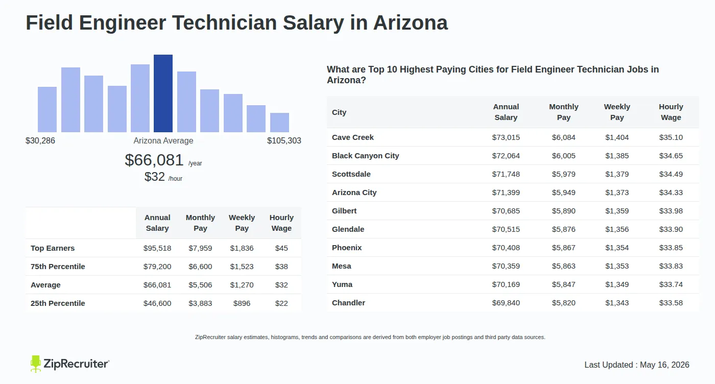 Infographic detailing Field Engineer Technician salary in Arizona as of May 2026. Shows a bar chart with salary percentiles ranging from $46,600 to $95,518 annually, with the Arizona average at $66,081 per year or $31.77 per hour. Includes a list of the top 10 highest paying cities in Arizona for Field Engineer Technician jobs, with Cave Creek leading at $73,015 annually.