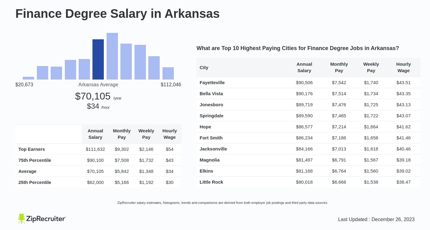 Salary: Finance Degree in Arkansas (April, 2024)