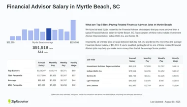 Salary: Financial Advisor in Myrtle Beach, SC (Jan, 2025)
