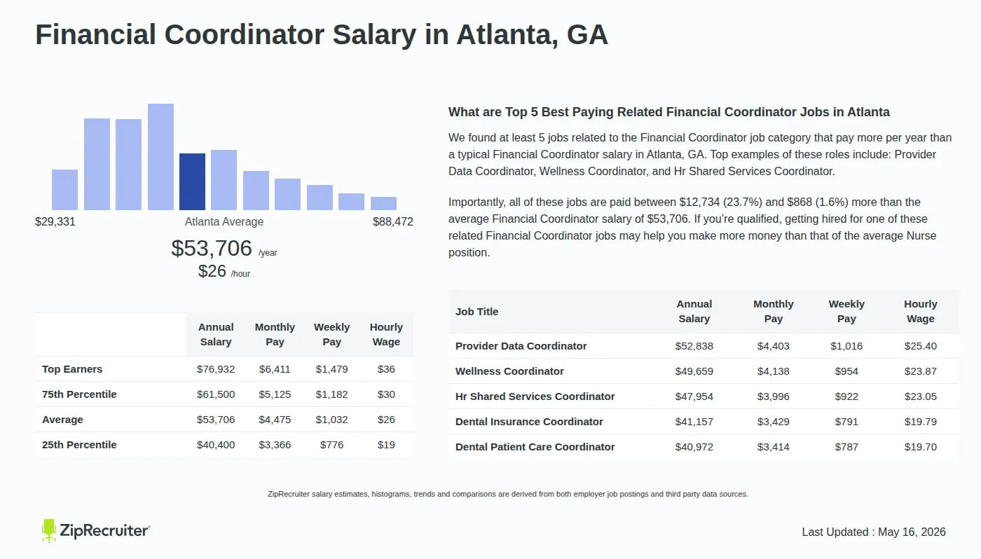 Detailed Overview of Financial Coordinator Salary in Atlanta, GA, May 2026 – Includes City Averages and top 5 Highest Paying Related Job Titles Infographic detailing Financial Coordinator salary in Atlanta, GA as of May 2026. Displays a bar chart with salary percentiles, a city average salary of $40,400 to $76,932 or $25.82 an hour, and top 5 highest paying related Financial Coordinator Jobs in Atlanta.