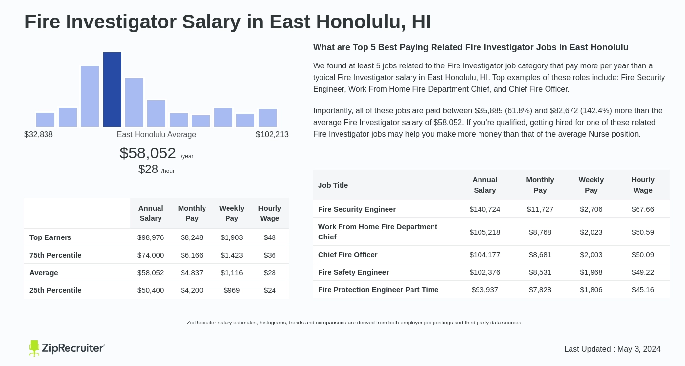 Salary: Fire Watch in Hawaii (December, 2023)