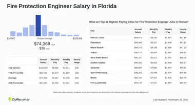 Salary: Fire Protection Engineer in Florida (Jan, 2025)